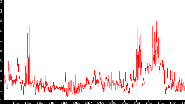 Nb. of Packets vs. Time