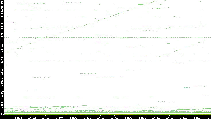 Dest. Port vs. Time