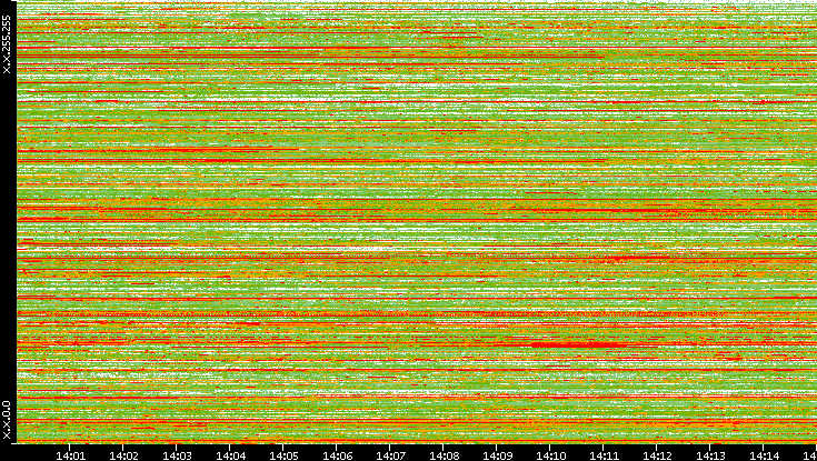 Dest. IP vs. Time