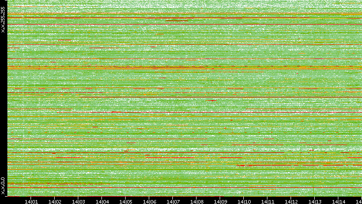 Dest. IP vs. Time