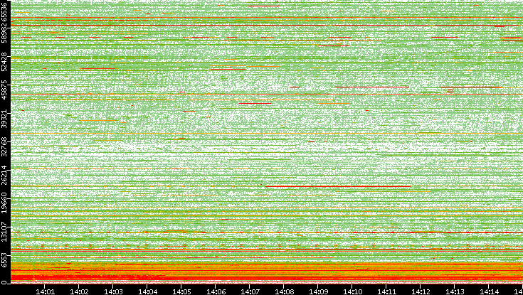 Src. Port vs. Time