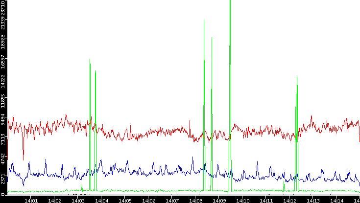 Nb. of Packets vs. Time