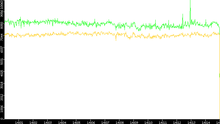 Entropy of Port vs. Time