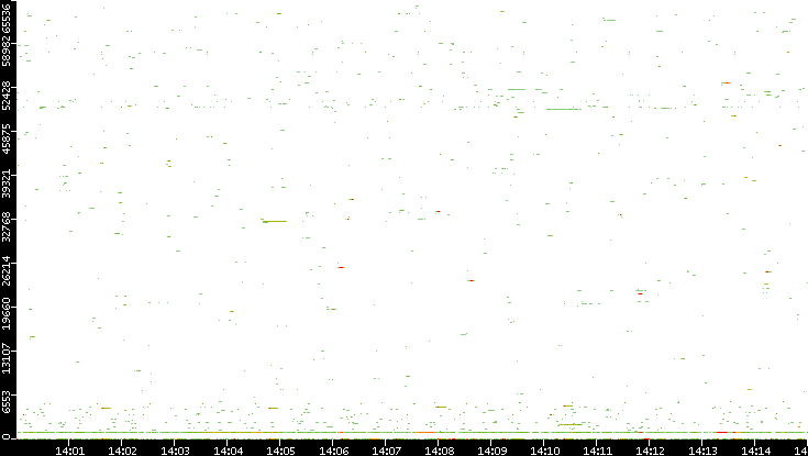 Dest. Port vs. Time