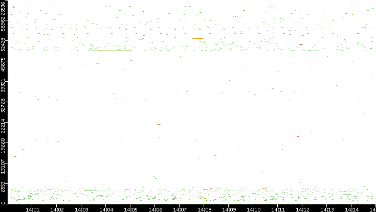 Src. Port vs. Time