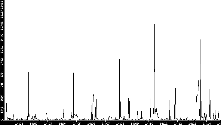 Throughput vs. Time