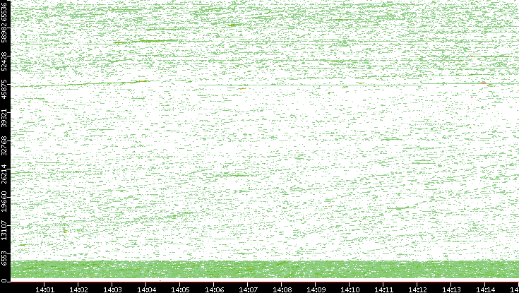 Dest. Port vs. Time