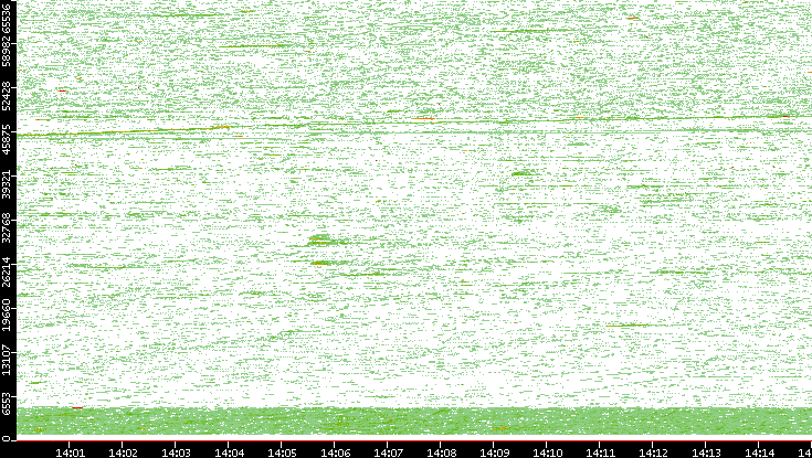 Src. Port vs. Time