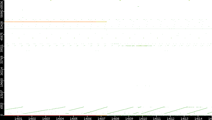 Dest. Port vs. Time