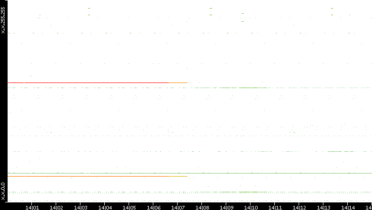 Src. IP vs. Time
