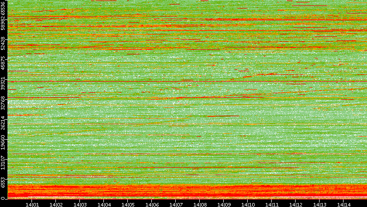 Dest. Port vs. Time