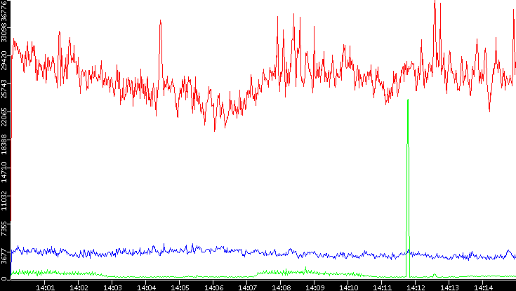 Nb. of Packets vs. Time