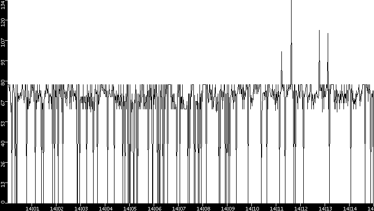 Average Packet Size vs. Time