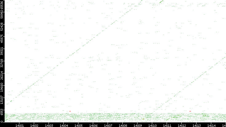 Src. Port vs. Time