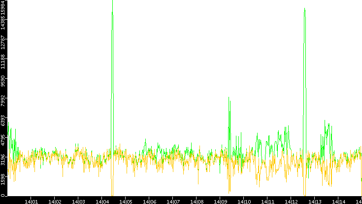 Entropy of Port vs. Time