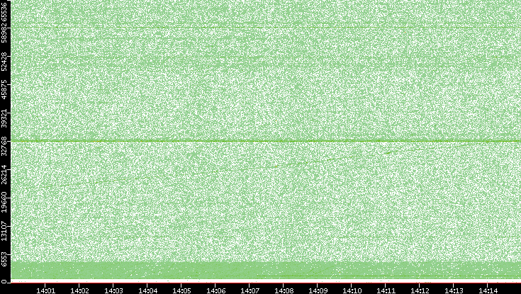 Src. Port vs. Time