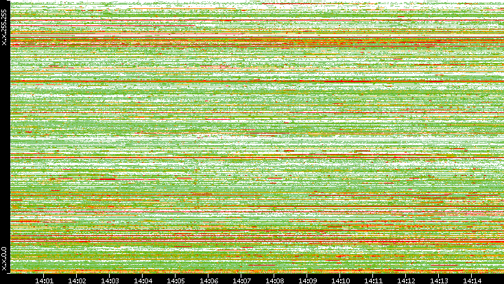 Src. IP vs. Time