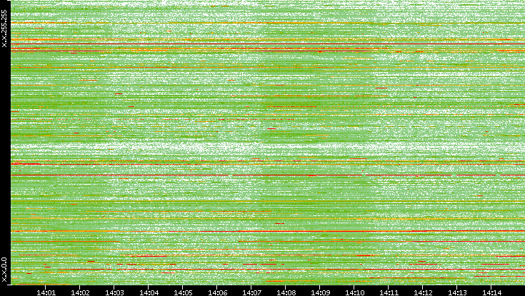 Dest. IP vs. Time