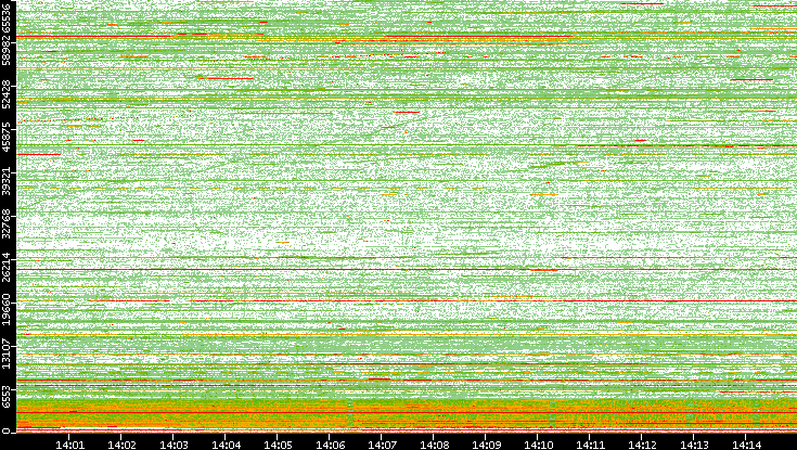 Src. Port vs. Time