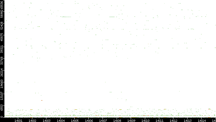 Src. Port vs. Time
