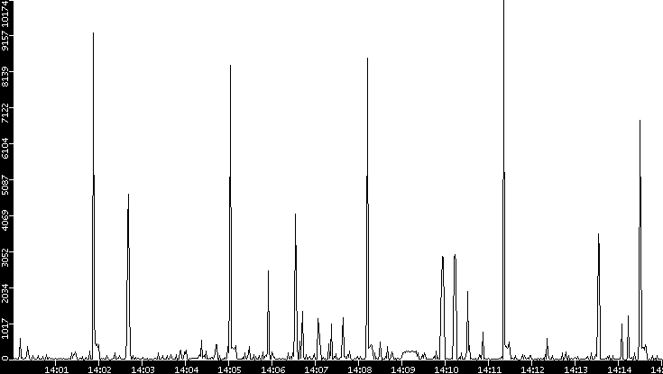 Throughput vs. Time