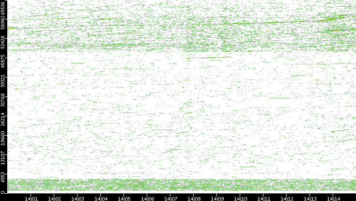 Dest. Port vs. Time