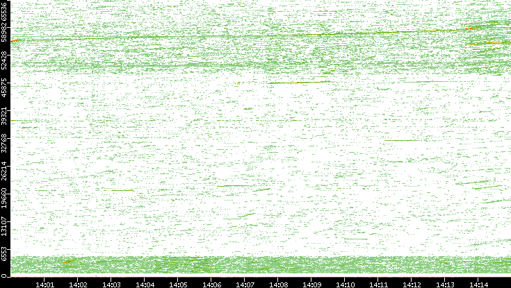 Src. Port vs. Time