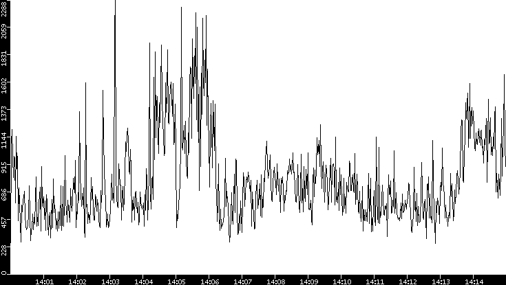 Throughput vs. Time