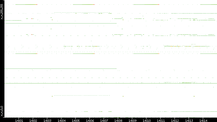 Src. IP vs. Time