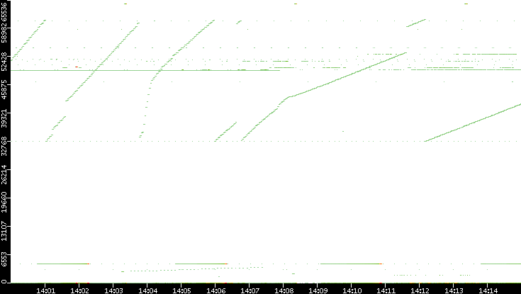 Src. Port vs. Time