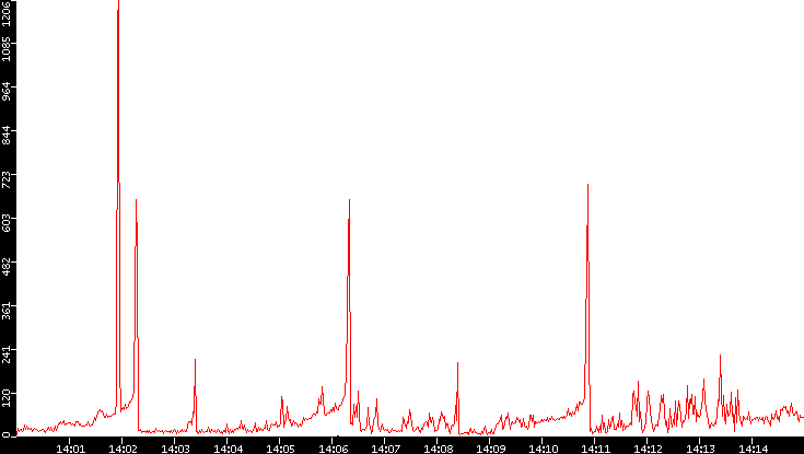 Nb. of Packets vs. Time