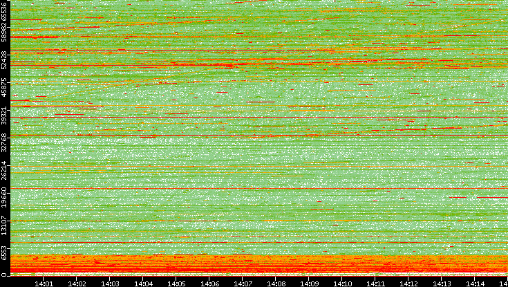 Dest. Port vs. Time