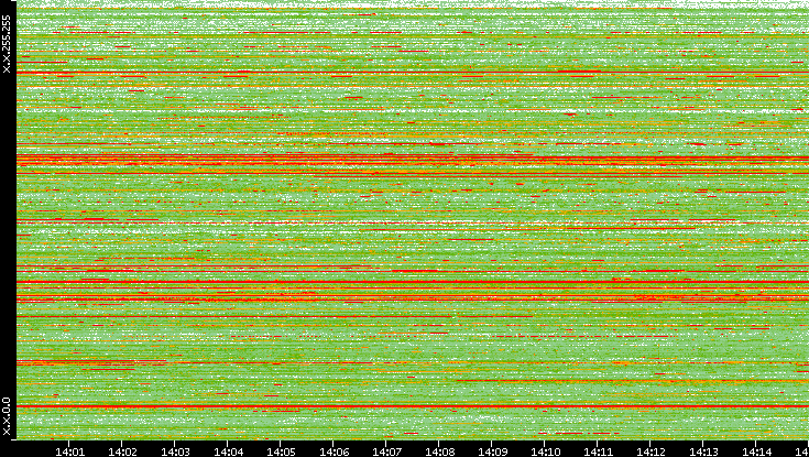 Src. IP vs. Time