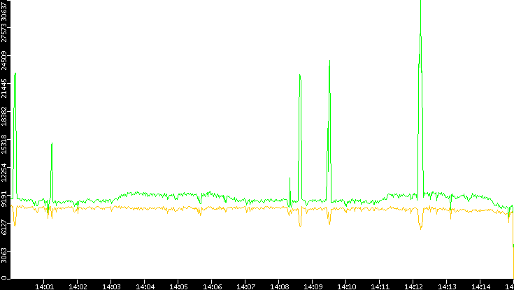 Entropy of Port vs. Time