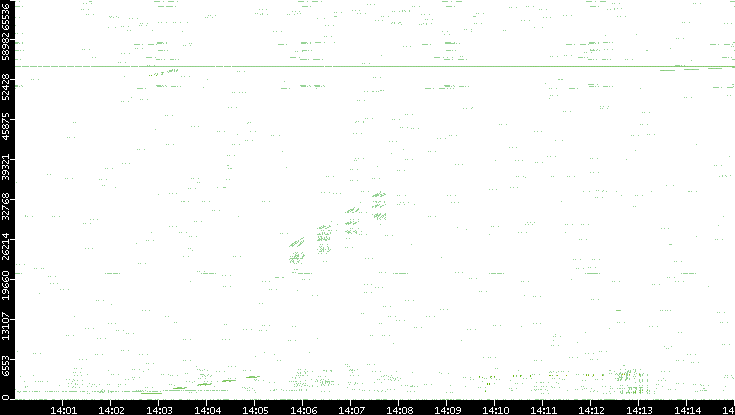 Src. Port vs. Time