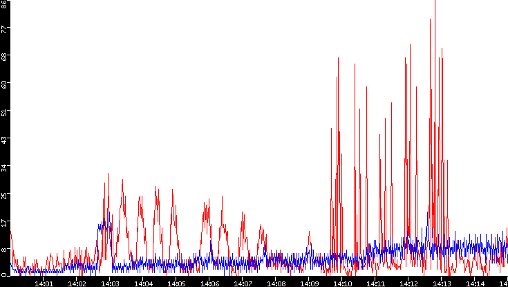 Nb. of Packets vs. Time