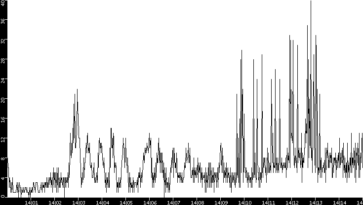 Throughput vs. Time