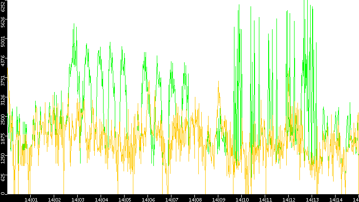 Entropy of Port vs. Time