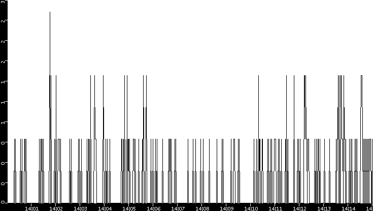 Throughput vs. Time