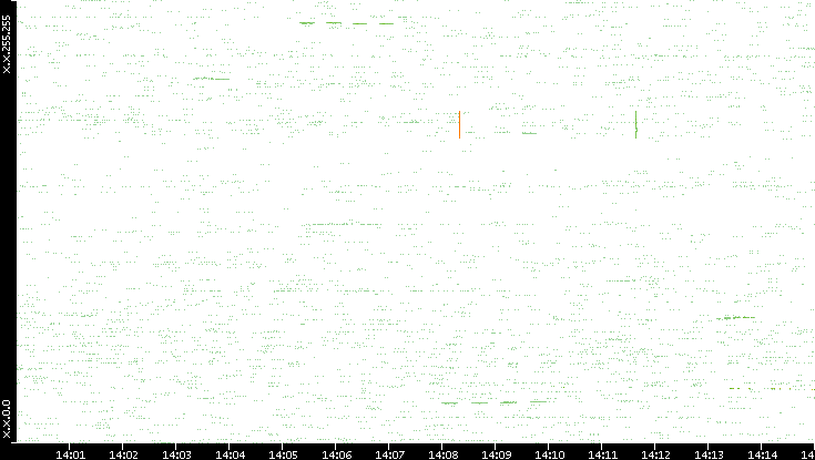 Dest. IP vs. Time