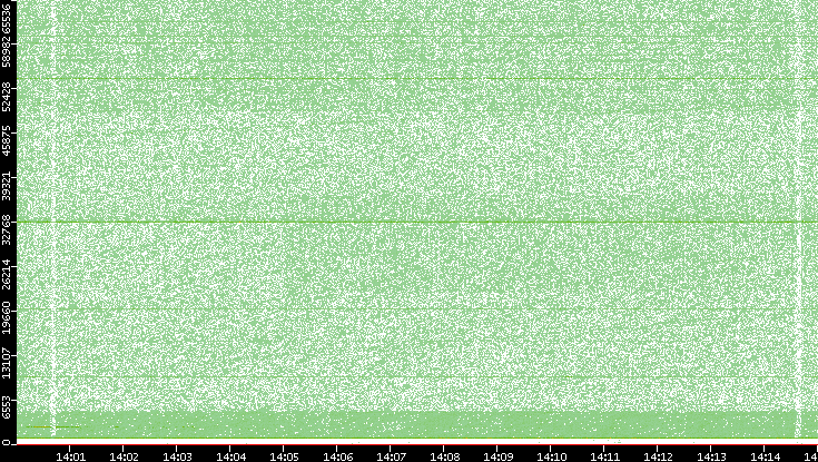 Dest. Port vs. Time