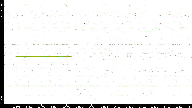 Src. IP vs. Time