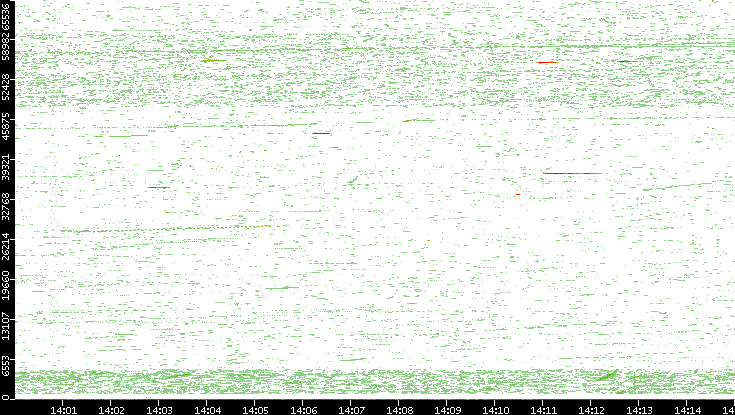 Dest. Port vs. Time