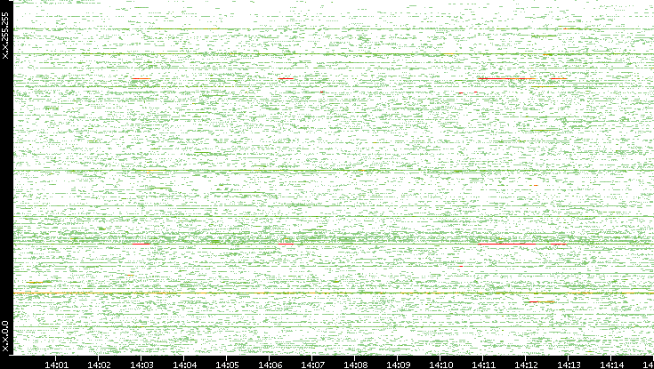 Src. IP vs. Time