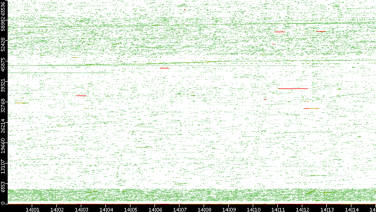 Src. Port vs. Time