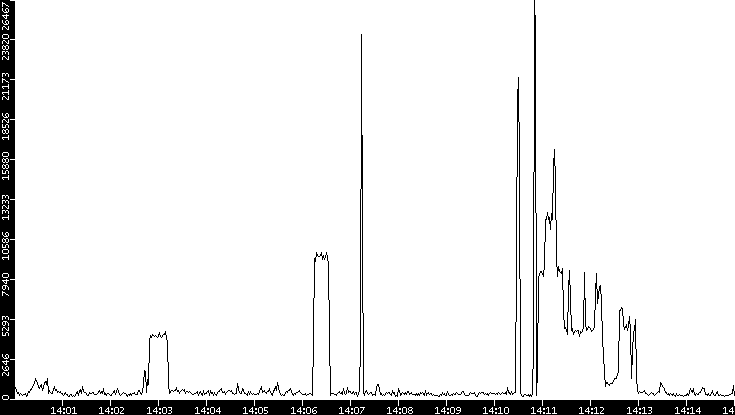 Throughput vs. Time