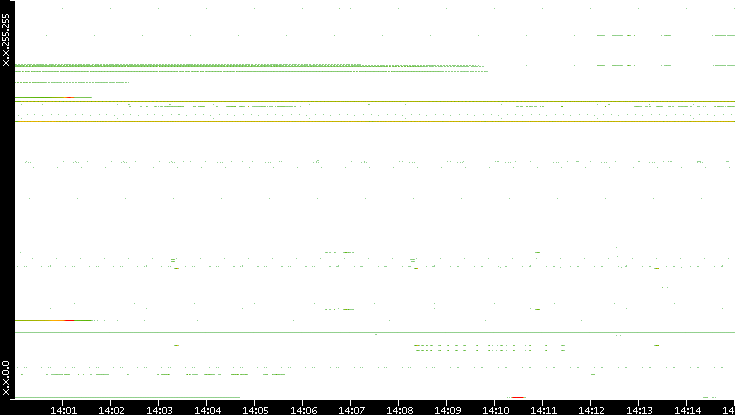 Dest. IP vs. Time