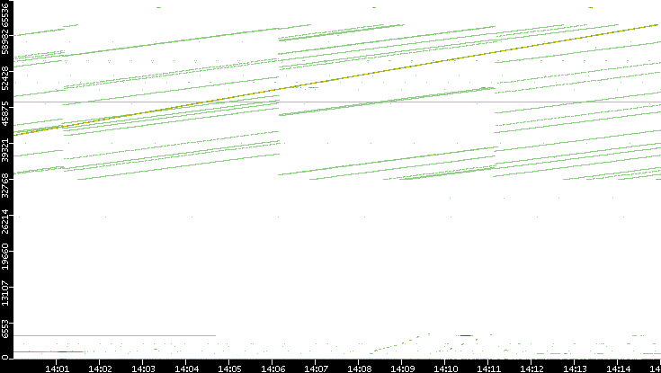 Dest. Port vs. Time