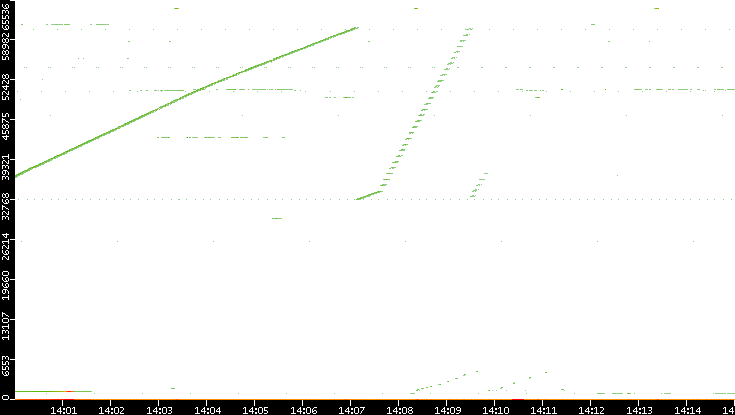 Src. Port vs. Time