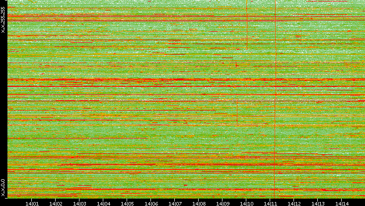 Dest. IP vs. Time